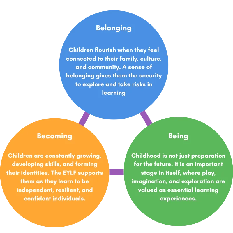 Belonging, Being & Becoming in the Early Years Learning Framework